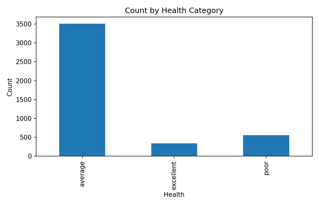 Count by Health Category