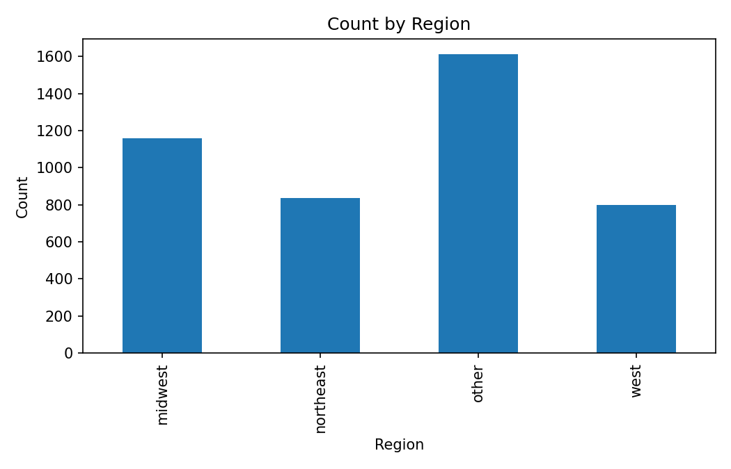 Count by Region